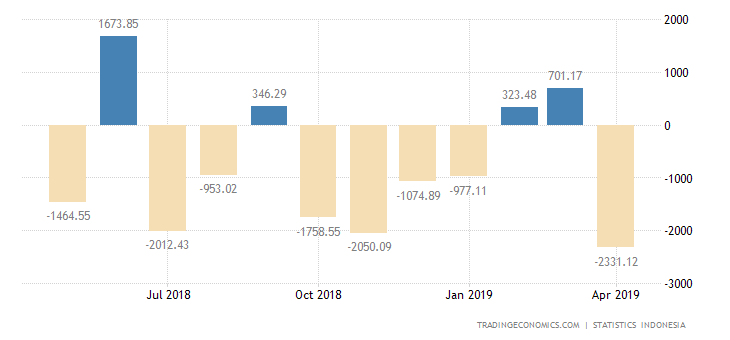 Indonesia Posts Largest Trade Gap on Record